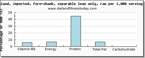 vitamin b6 and nutritional content in lamb shank